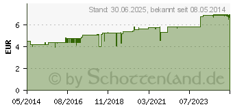 Preistrend fr LENICET Salbe (00622919)