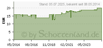 Preistrend fr CYSTUS Creme Dr.Pandalis (00624574)