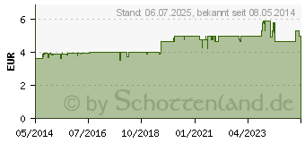 Preistrend fr THOMAPYRIN INTENSIV Tabletten (00624605)