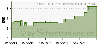 Preistrend fr LEUKOFLEX Verbandpfl.1,25 cmx5 m (00624947)