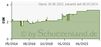 Preistrend fr LEUKOPLAST 1,25 cmx5 m (00625987)