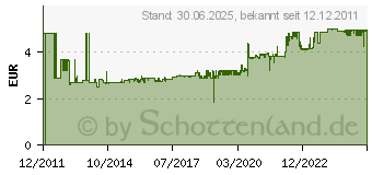 Preistrend fr LEUKOPLAST 2,5 cmx5 m (00625993)