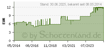 Preistrend fr LEUKOPLAST 5 cmx5 m (00626001)