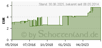 Preistrend fr LEUKOPLAST wasserfest 1,25 cmx5 m (00626142)