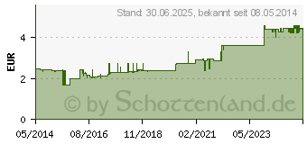 Preistrend fr LEUKOSILK 1,25 cmx5 m (00626219)