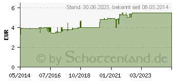 Preistrend fr LEUKOSILK 2,5 cmx5 m (00626225)