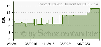 Preistrend fr LEUKOSILK 5 cmx5 m (00626231)