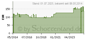 Preistrend fr ELEMENTAL 028 Grapefruit flssig (00626633)