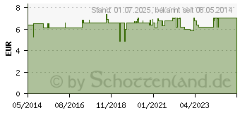 Preistrend fr FLLSORTIMENT DIN 13164 (00626900)