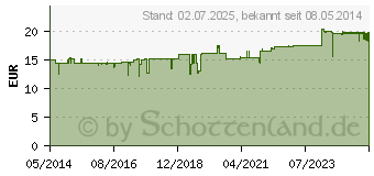 Preistrend fr OSTEORON Omega Kapseln (00628224)