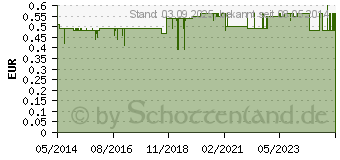 Preistrend fr BRILLENPUTZTCHER Microfaser (00628514)