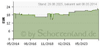 Preistrend fr FOLSURE+B12+B6 Kapseln (00629608)