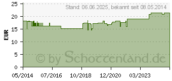 Preistrend fr PARI Filter/Ventil Set f.LL+LC Vernebler (00631841)