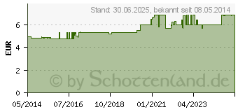 Preistrend fr ELMEX SENSITIVE Zahnsplung (00631999)