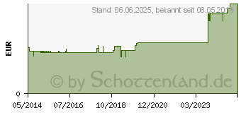 Preistrend fr PARI Nasenklemme (00632220)