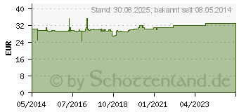 Preistrend fr DNCG ISO Lsung fr einen Vernebler (00633840)