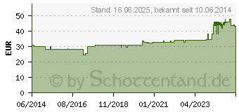 Preistrend fr ARABIN Wrfel Pessar perforiert 29 mm Gr.1 (00633857)