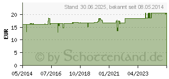 Preistrend fr DNCG ISO Lsung fr einen Vernebler (00633863)