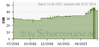 Preistrend fr ARABIN Wrfel Pessar perforiert 25 mm Gr.0 (00633886)