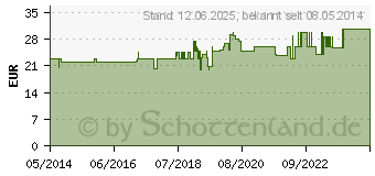 Preistrend fr TERRAKRAFT Kapseln (00637200)