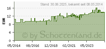 Preistrend fr KAMILLOSAN Wund- u.Heilbad (00638524)