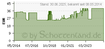 Preistrend fr NATRIUMCHLORID 0,9% Braun Ecobag Infusionslsg. (00639038)