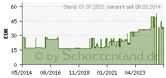 Preistrend fr NATRIUMCHLORID 0,9% Braun Ecobag Infusionslsg. (00639044)