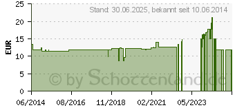 Preistrend fr L-CARNITIN 500 mg Kapseln (00639104)