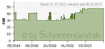 Preistrend fr NATRIUMCHLORID 0,9% Braun Ecobag Infusionslsg. (00646268)