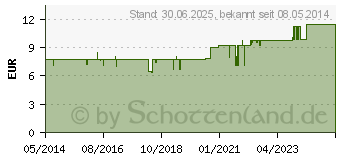 Preistrend fr VISC OPHTAL sine Augengel (00646386)