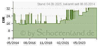 Preistrend fr CALSHAKE neutral Beutel Pulver (00647026)