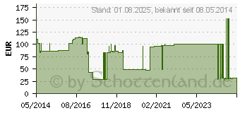 Preistrend fr PEG Verbandwechsel Set E (00647664)