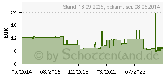 Preistrend fr SCHLITZKOMPRESSEN 5x5 cm unsteril 8fach (00647954)