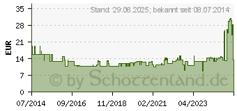 Preistrend fr SERAMAN sensitive Hautreinigung Spenderflasche (00648020)