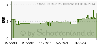 Preistrend fr BAKEN (00650838)