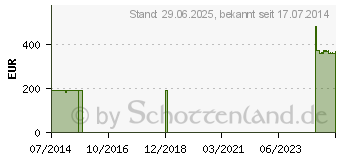 Preistrend fr SPECIALIST E Gipslonguette 20 cmx20 m Rolle (00650979)