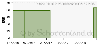 Preistrend fr VENOTRAIN impuls K2 AD p.short 5 NHB 3cm sch.m.Sp. (00651625)