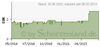 Preistrend fr EMESAN Tabletten (00651708)