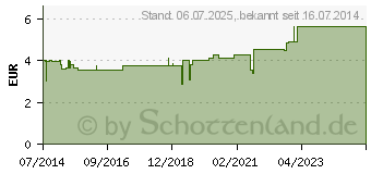 Preistrend fr ROTES WEINLAUB Gel (00653854)