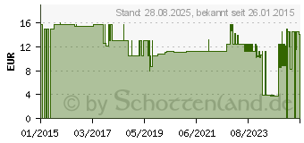 Preistrend fr URINBEUTEL steril 2 l NRV (00655652)