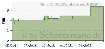 Preistrend fr SOLUTIO HYDROXYCHIN. 0,4% (00657272)