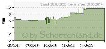 Preistrend fr SOLUTIO HYDROXYCHIN. 0,4% (00657289)