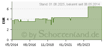 Preistrend fr PFERDEBALSAM Chili Gel (00657303)