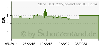 Preistrend fr KLOSTERFRAU Venengold Bein Gel (00659302)