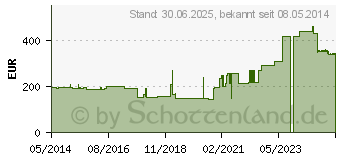 Preistrend fr VARICEX S Zinkleimbinde 10 cmx5 m (00659615)