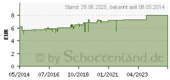 Preistrend fr SPALT Kopfschmerz Weichkapseln (00659940)