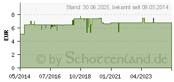 Preistrend fr MYKODERM Mundgel (00661546)