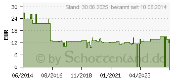 Preistrend fr MARIENDISTEL L 500 mg Kapseln (00662787)