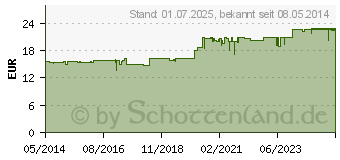 Preistrend fr FRONTLINE Spot on H 20 Lsung f.Hunde (00662882)