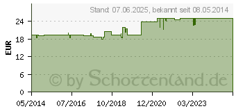 Preistrend fr FRONTLINE Spot on H 40 Lsung f.Hunde (00662899)